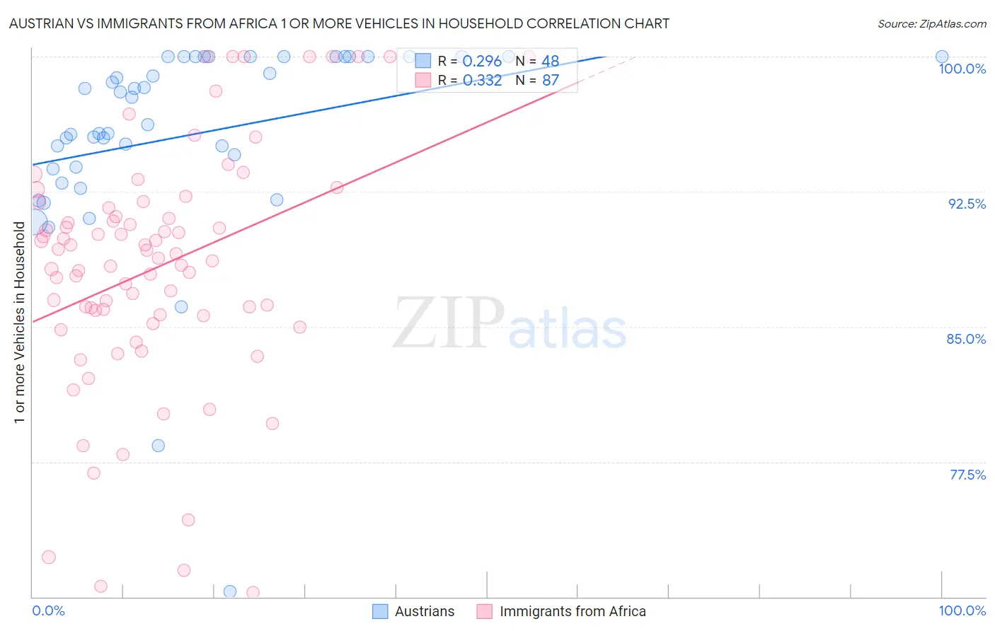 Austrian vs Immigrants from Africa 1 or more Vehicles in Household