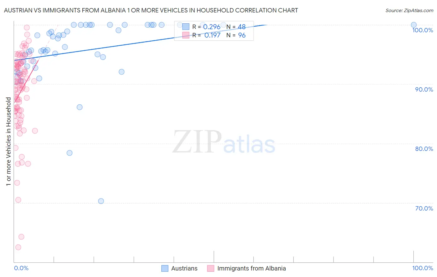 Austrian vs Immigrants from Albania 1 or more Vehicles in Household