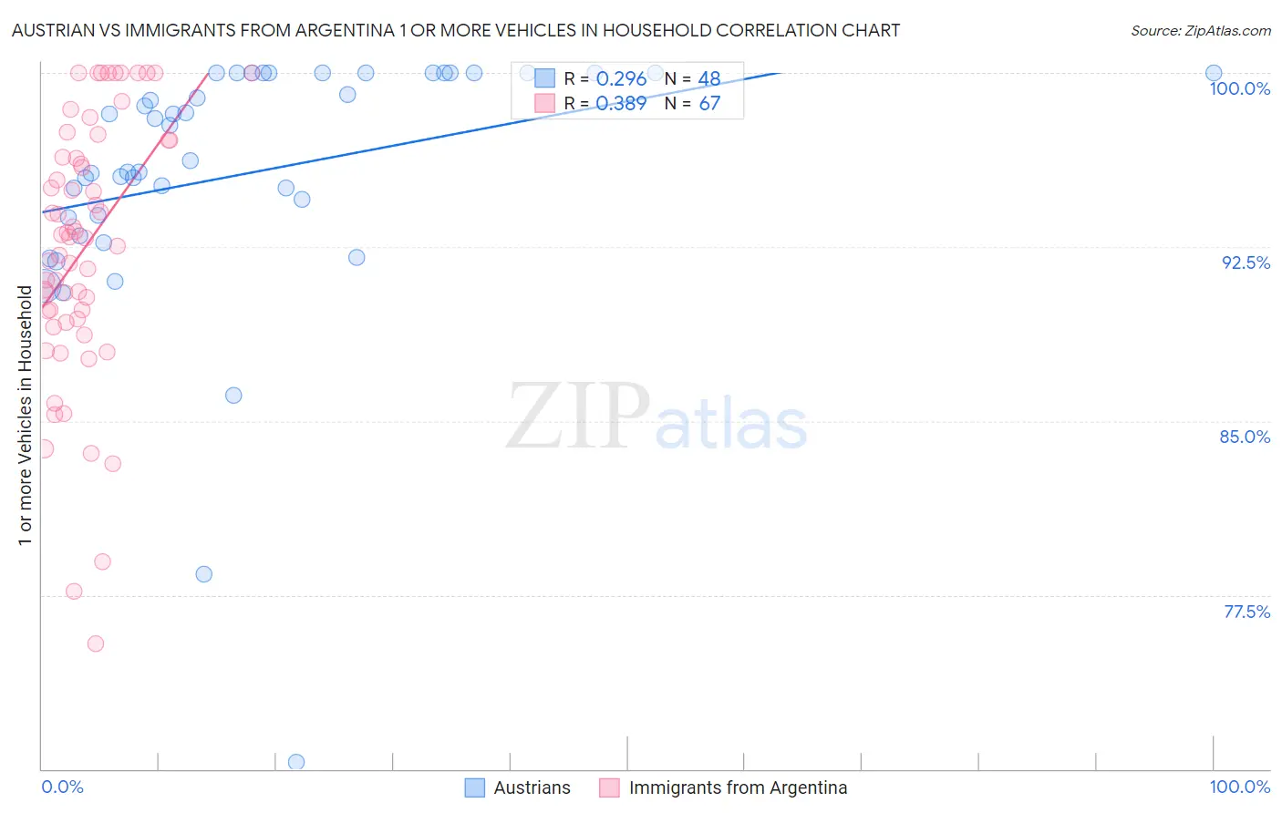 Austrian vs Immigrants from Argentina 1 or more Vehicles in Household