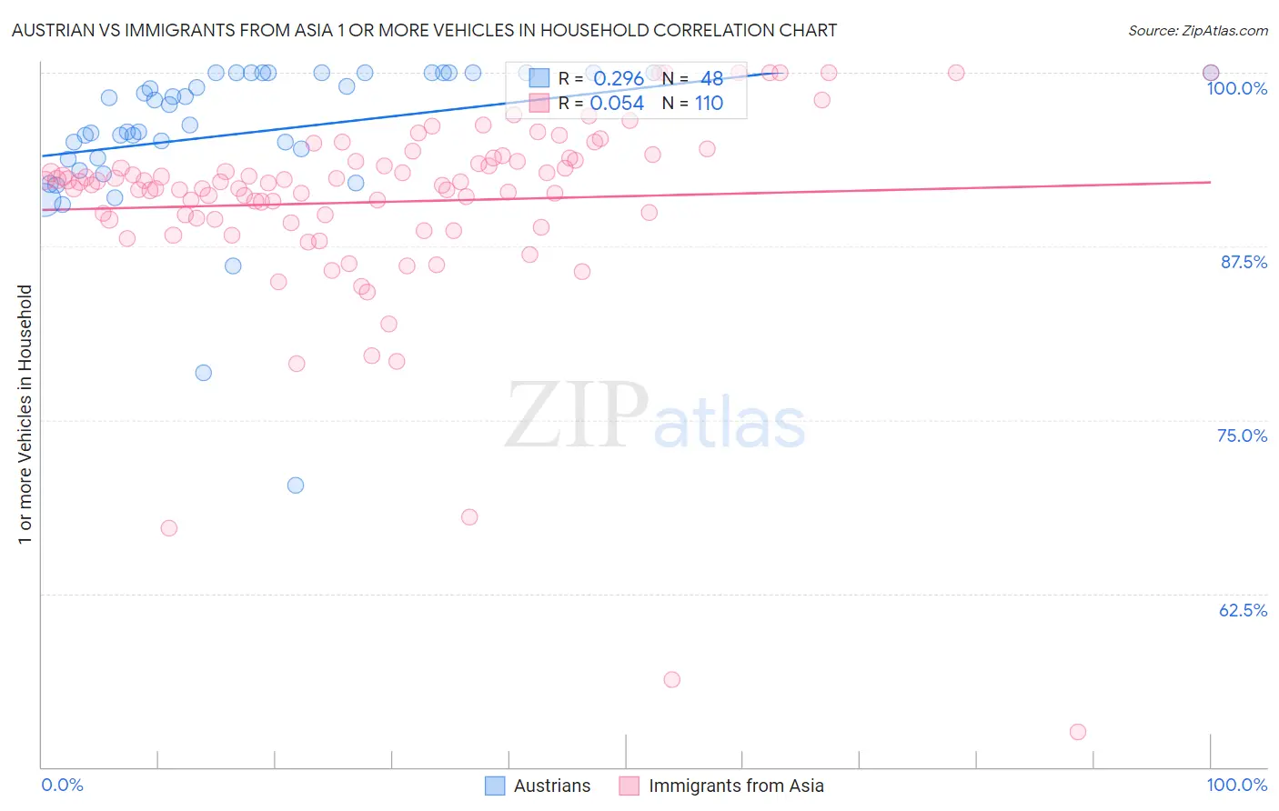 Austrian vs Immigrants from Asia 1 or more Vehicles in Household