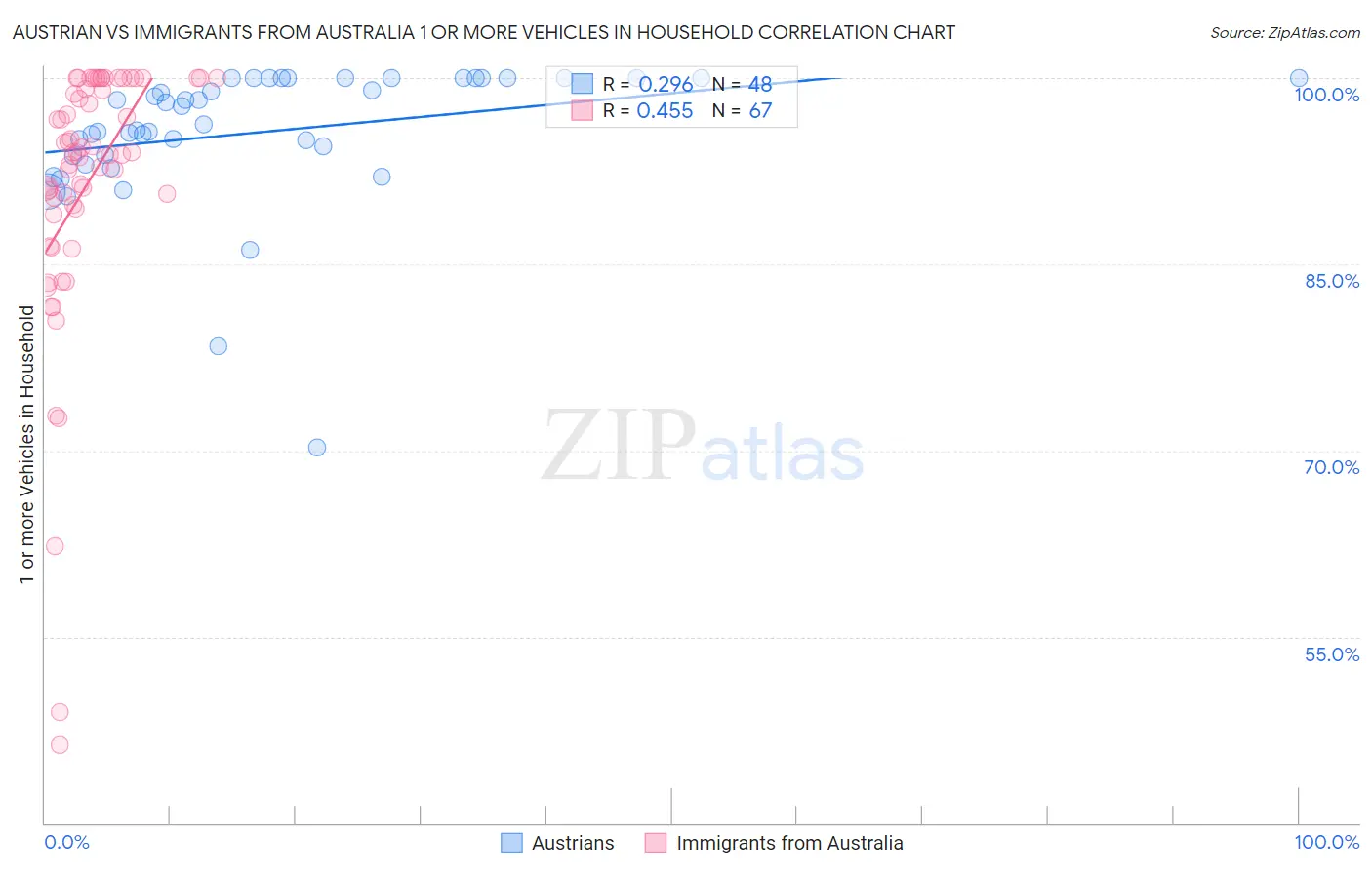 Austrian vs Immigrants from Australia 1 or more Vehicles in Household