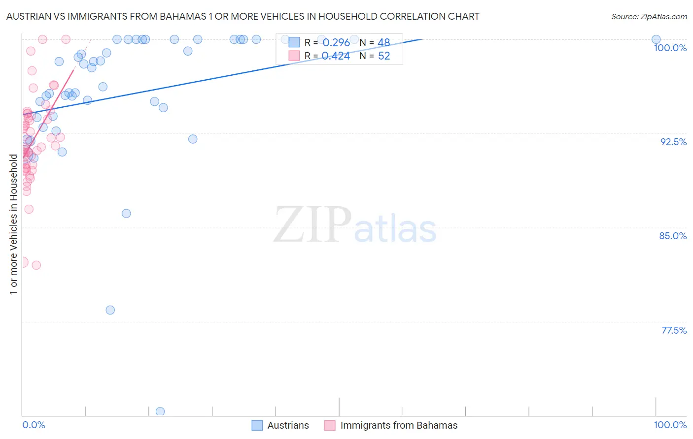 Austrian vs Immigrants from Bahamas 1 or more Vehicles in Household