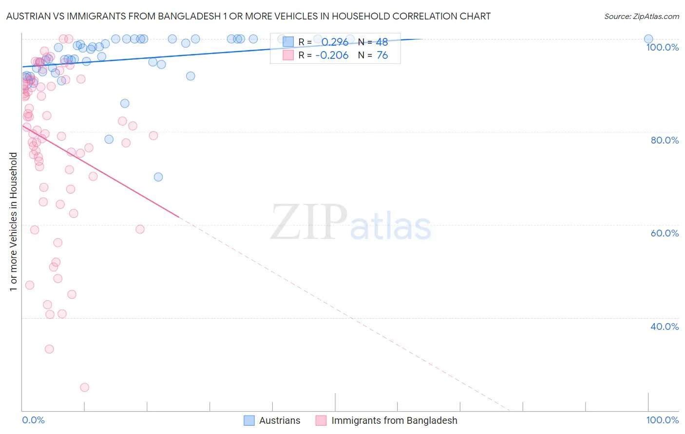 Austrian vs Immigrants from Bangladesh 1 or more Vehicles in Household