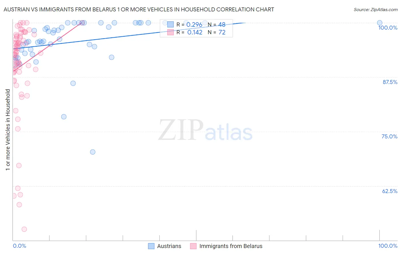 Austrian vs Immigrants from Belarus 1 or more Vehicles in Household