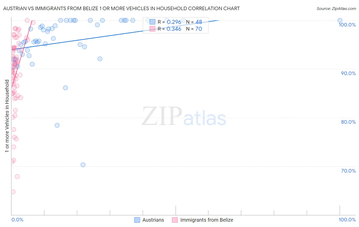 Austrian vs Immigrants from Belize 1 or more Vehicles in Household