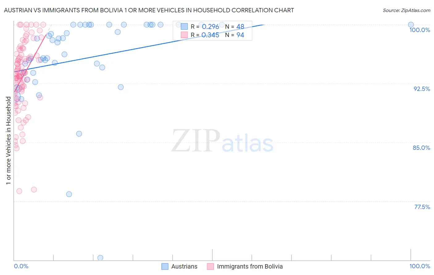 Austrian vs Immigrants from Bolivia 1 or more Vehicles in Household