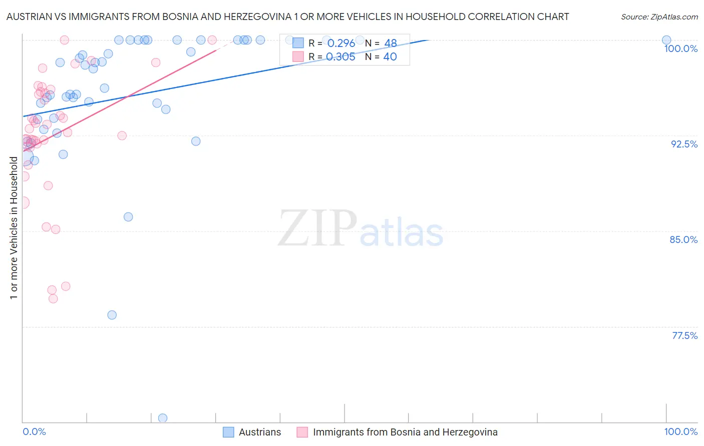 Austrian vs Immigrants from Bosnia and Herzegovina 1 or more Vehicles in Household