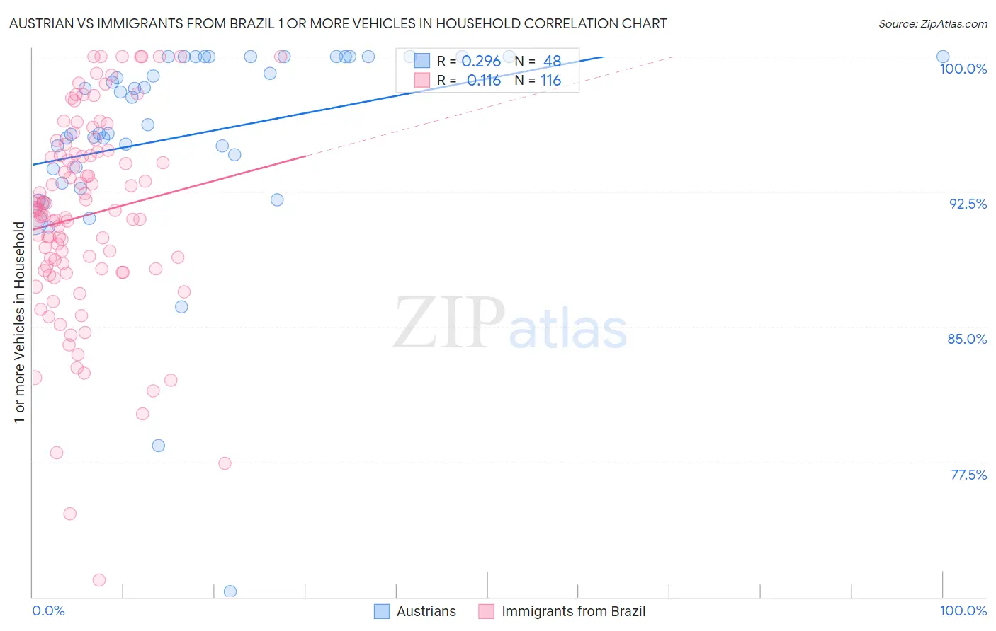 Austrian vs Immigrants from Brazil 1 or more Vehicles in Household