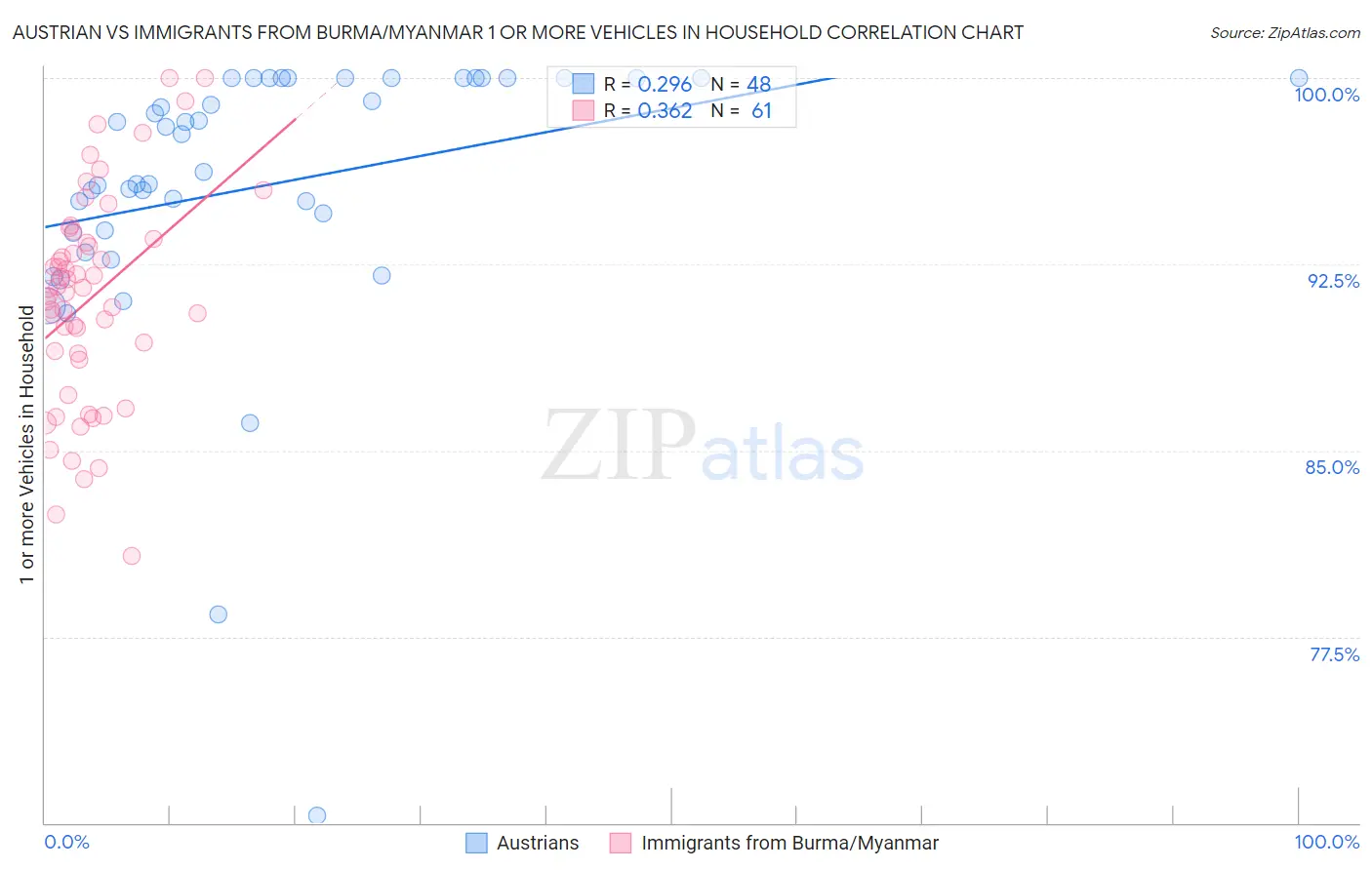 Austrian vs Immigrants from Burma/Myanmar 1 or more Vehicles in Household