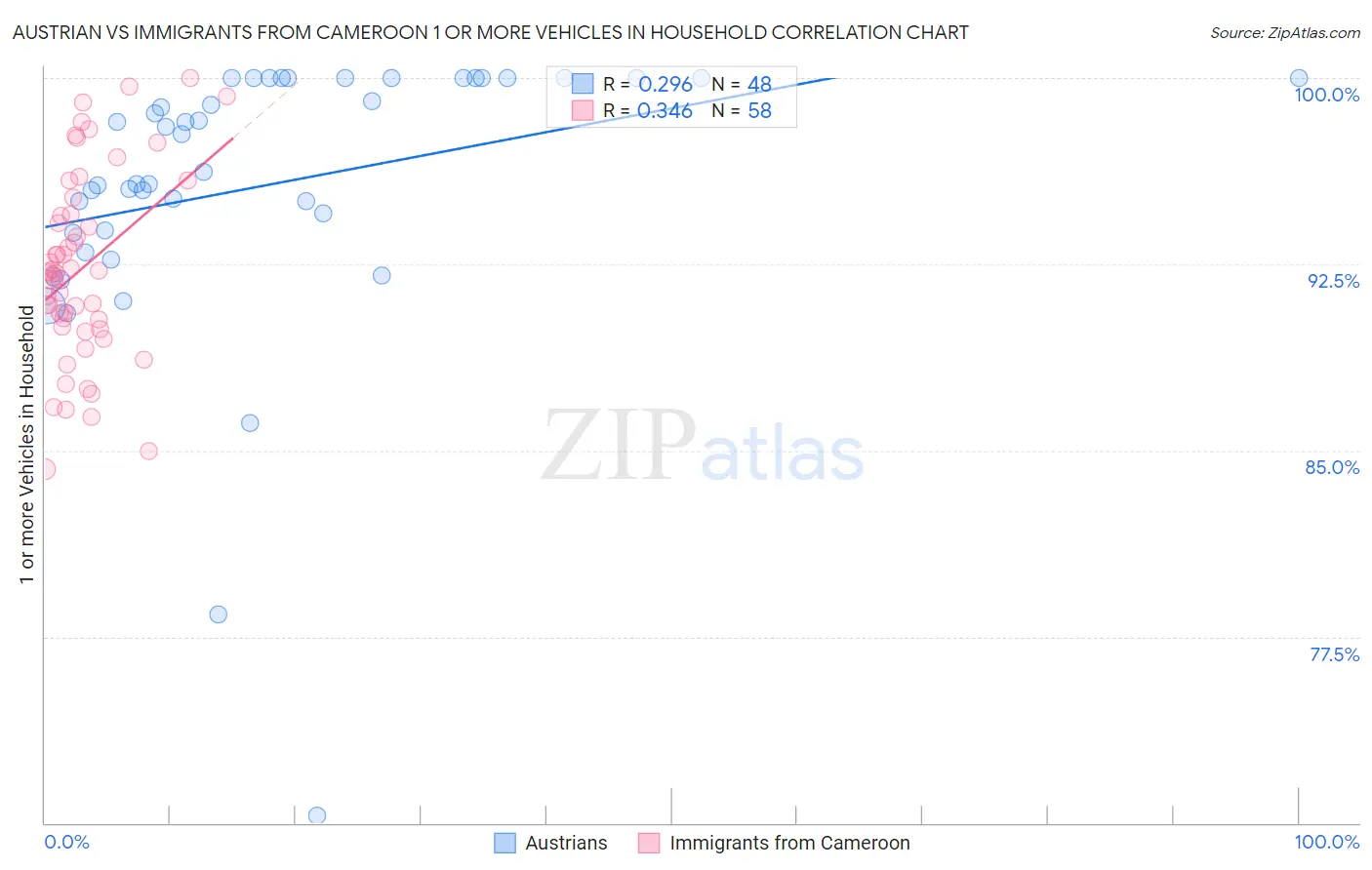 Austrian vs Immigrants from Cameroon 1 or more Vehicles in Household
