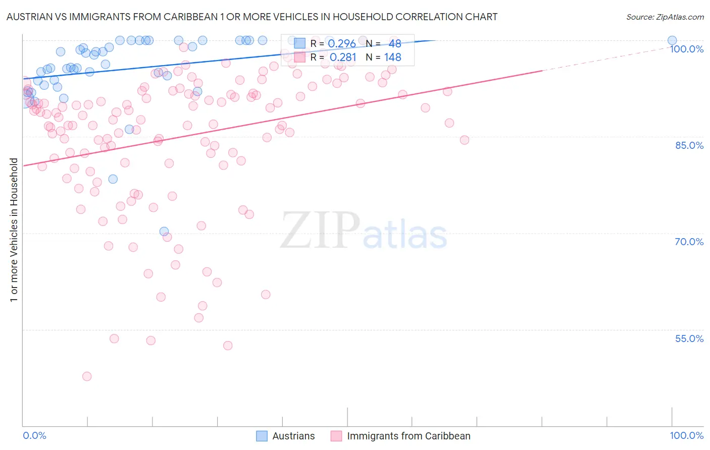 Austrian vs Immigrants from Caribbean 1 or more Vehicles in Household