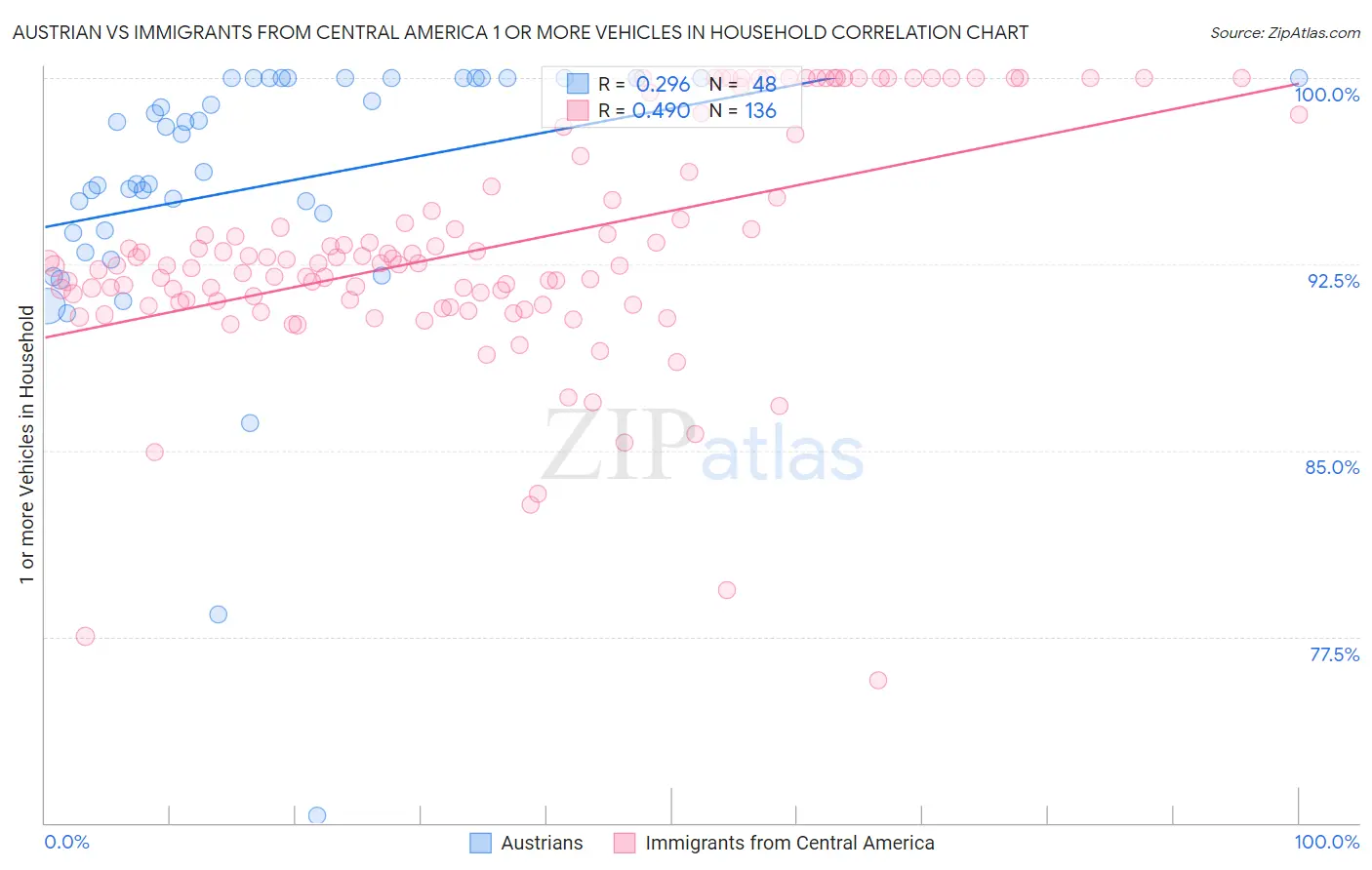 Austrian vs Immigrants from Central America 1 or more Vehicles in Household