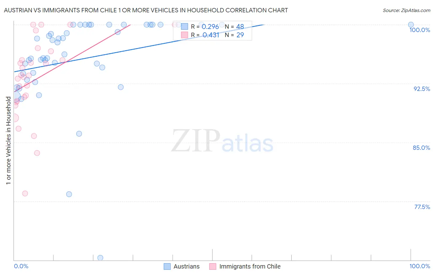 Austrian vs Immigrants from Chile 1 or more Vehicles in Household