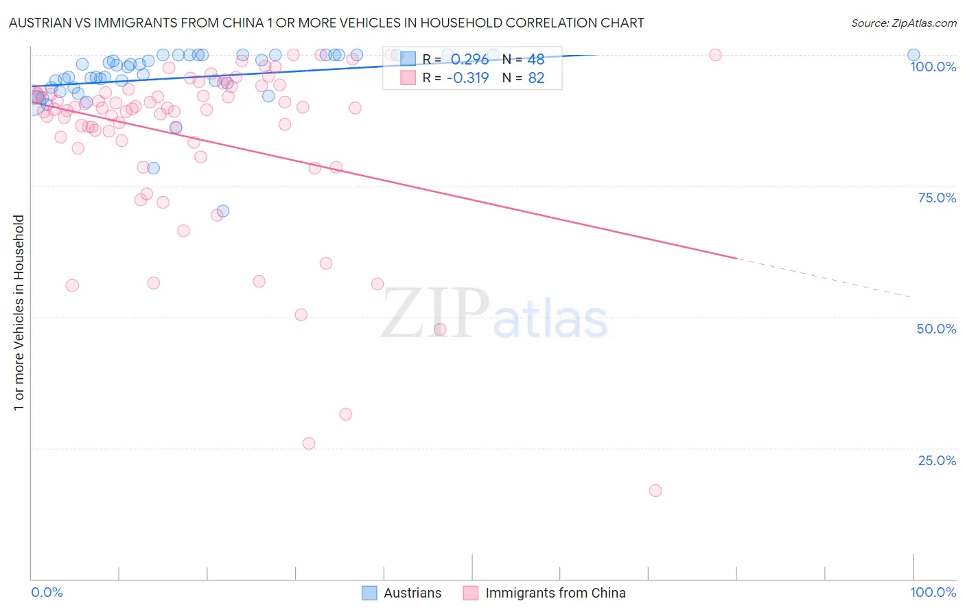 Austrian vs Immigrants from China 1 or more Vehicles in Household