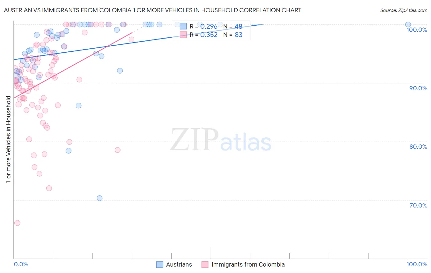 Austrian vs Immigrants from Colombia 1 or more Vehicles in Household