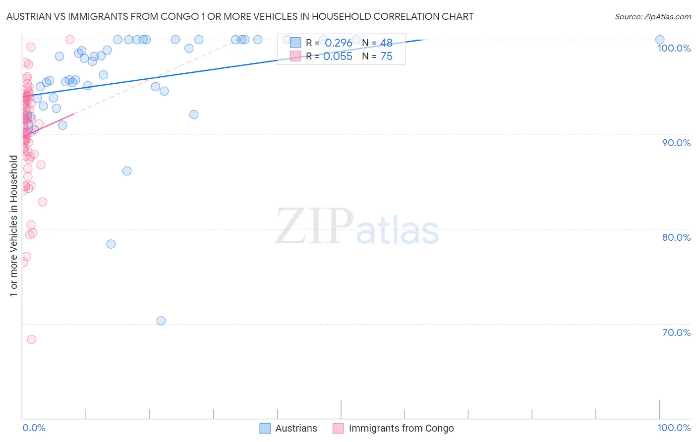 Austrian vs Immigrants from Congo 1 or more Vehicles in Household