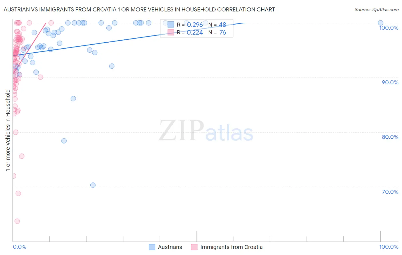 Austrian vs Immigrants from Croatia 1 or more Vehicles in Household