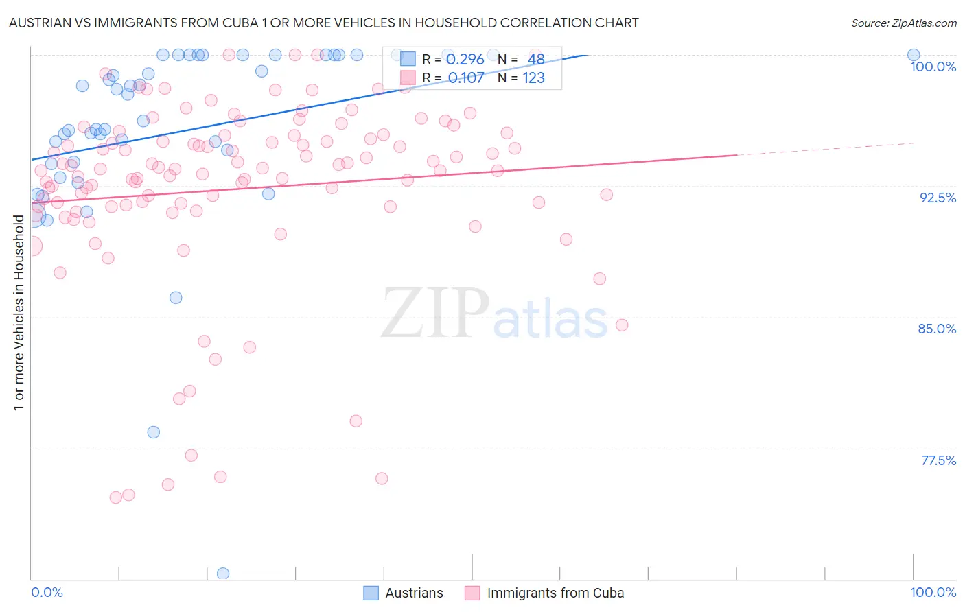 Austrian vs Immigrants from Cuba 1 or more Vehicles in Household