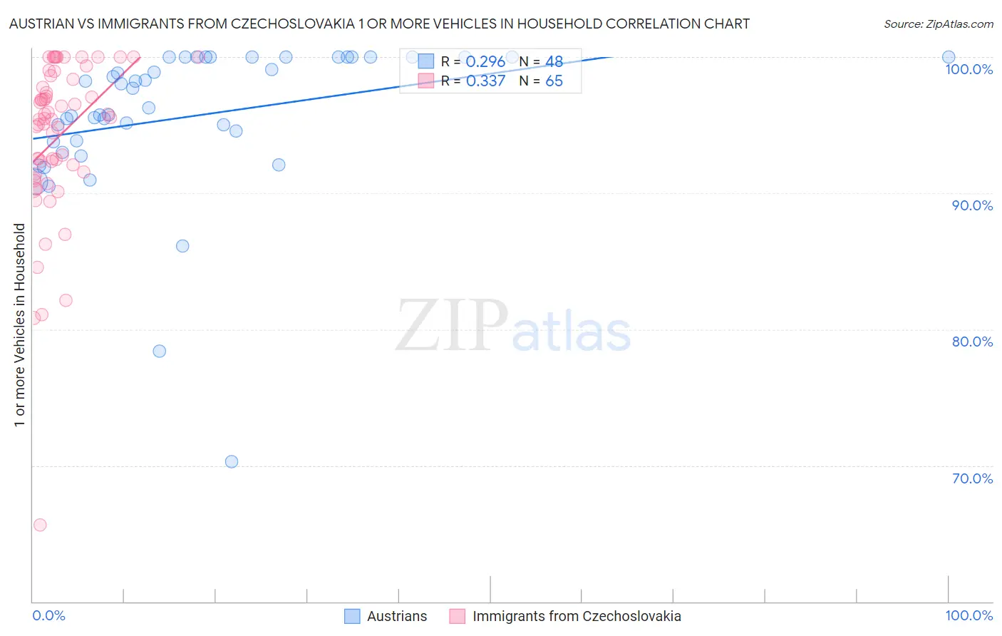 Austrian vs Immigrants from Czechoslovakia 1 or more Vehicles in Household