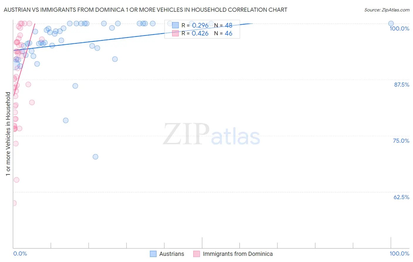 Austrian vs Immigrants from Dominica 1 or more Vehicles in Household