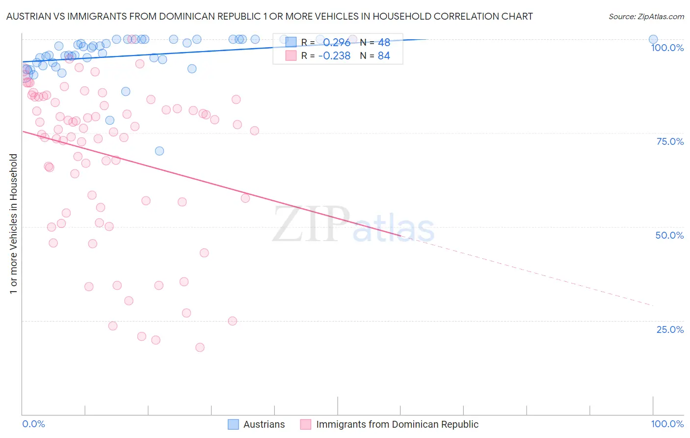 Austrian vs Immigrants from Dominican Republic 1 or more Vehicles in Household