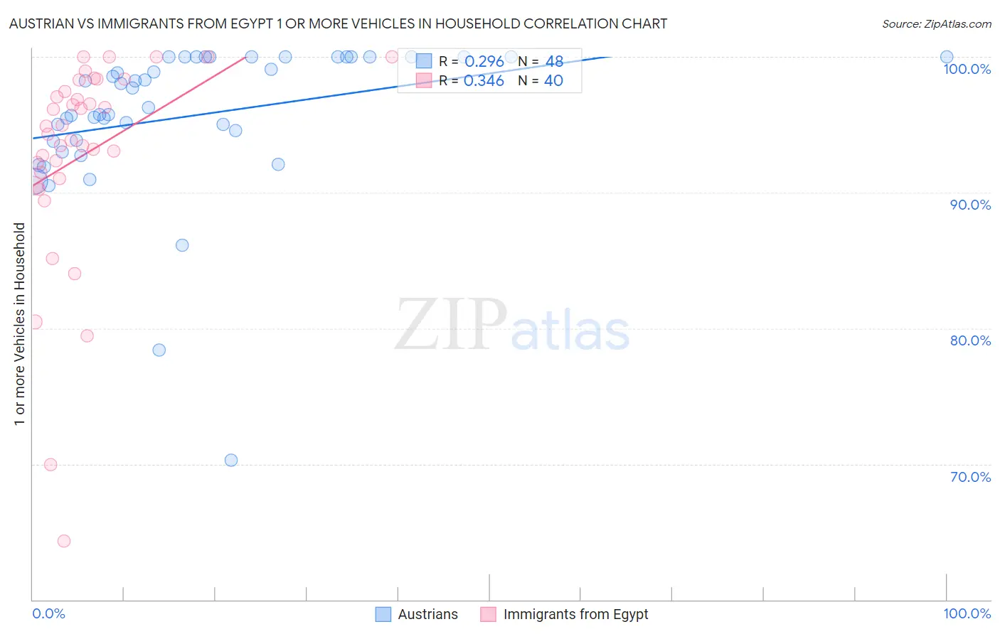Austrian vs Immigrants from Egypt 1 or more Vehicles in Household