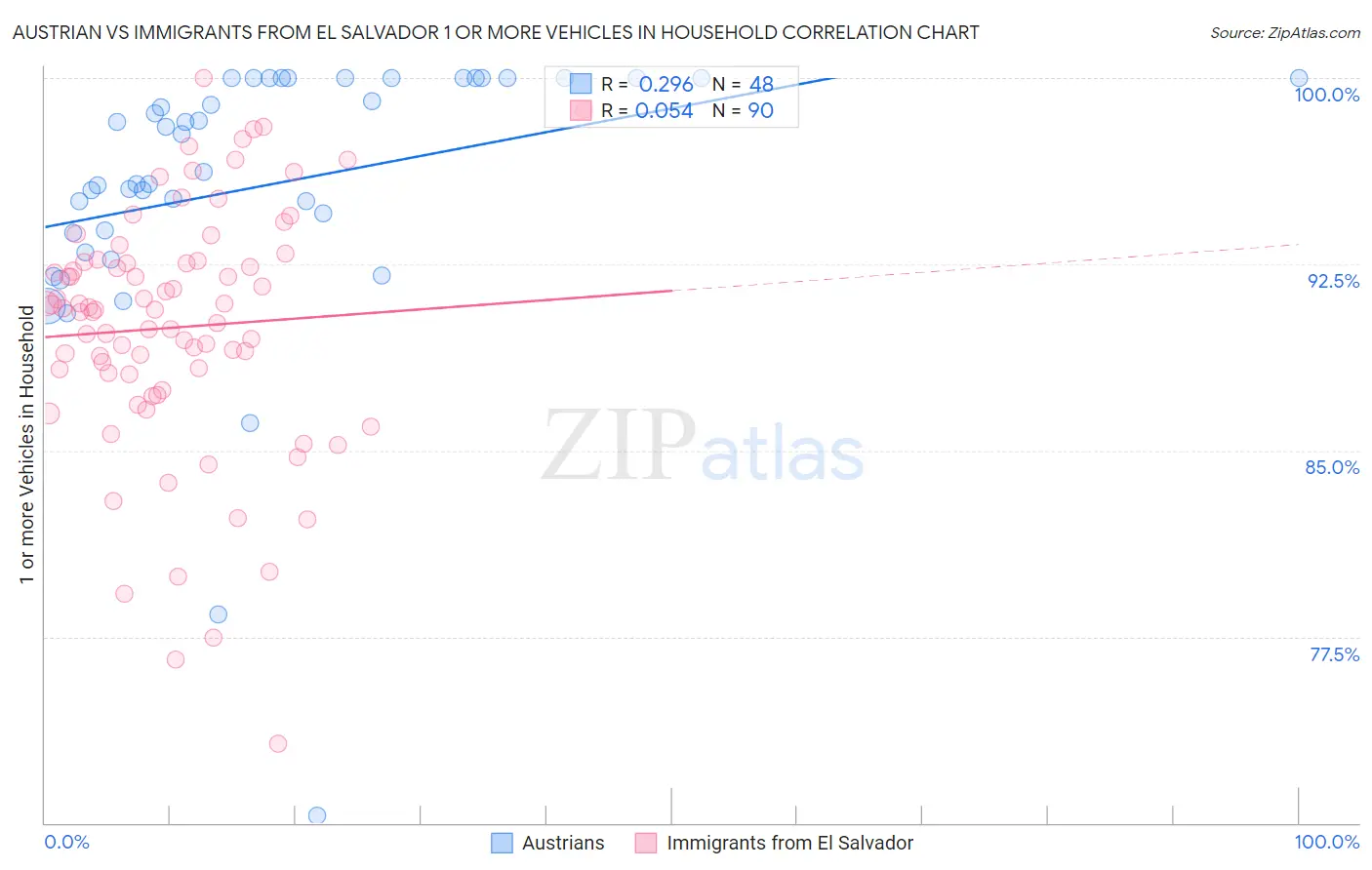 Austrian vs Immigrants from El Salvador 1 or more Vehicles in Household