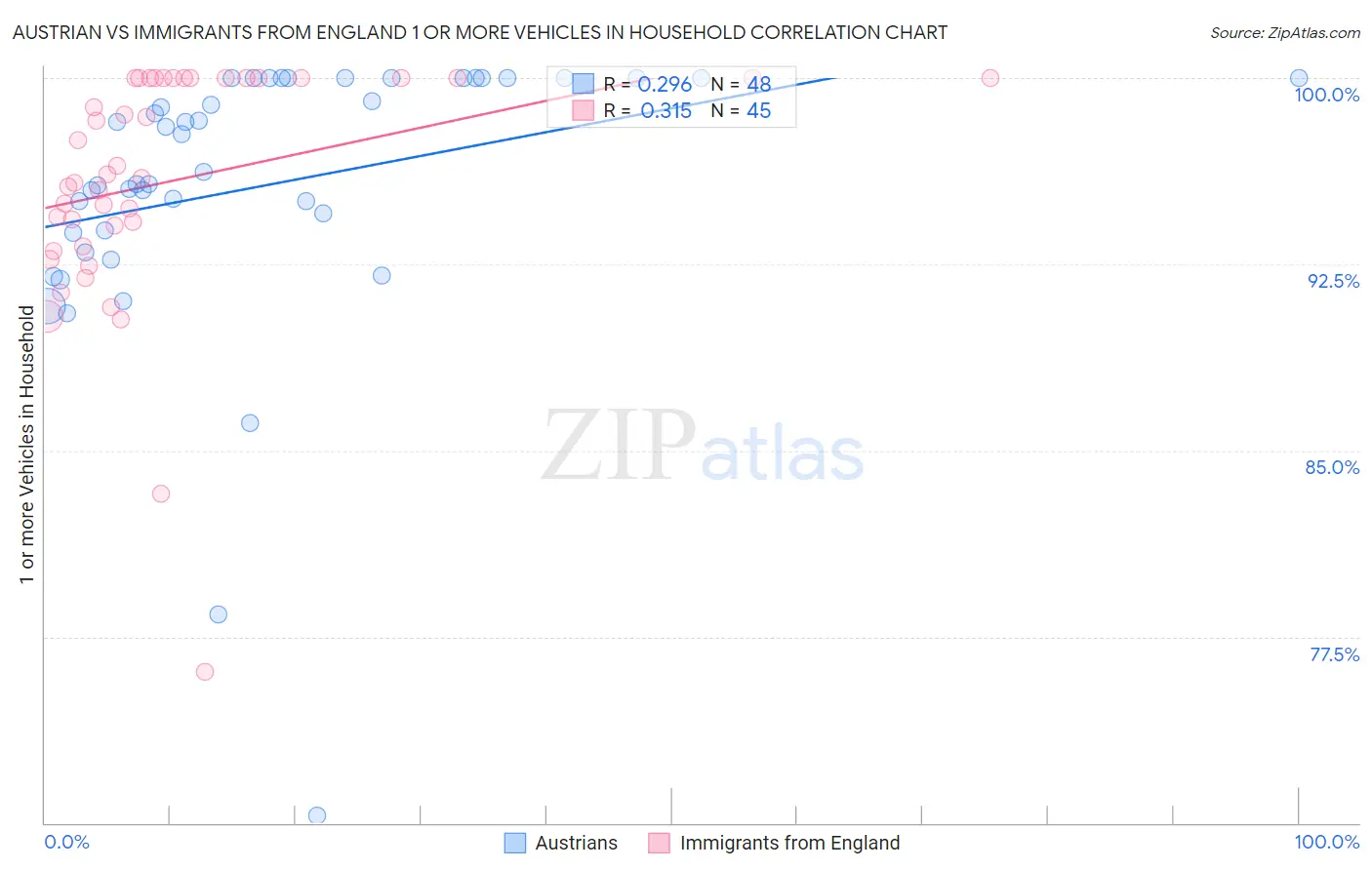Austrian vs Immigrants from England 1 or more Vehicles in Household
