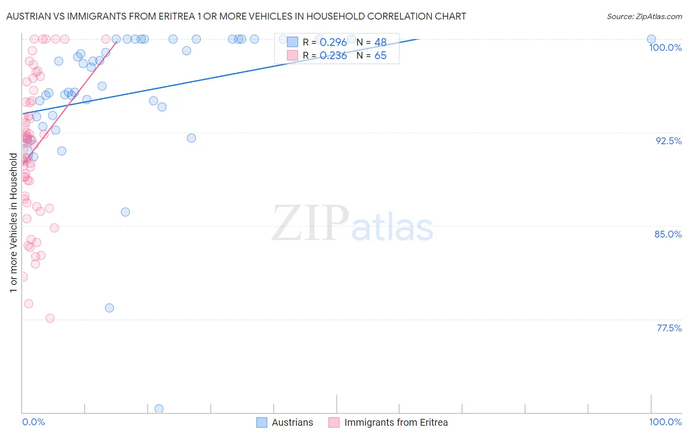 Austrian vs Immigrants from Eritrea 1 or more Vehicles in Household