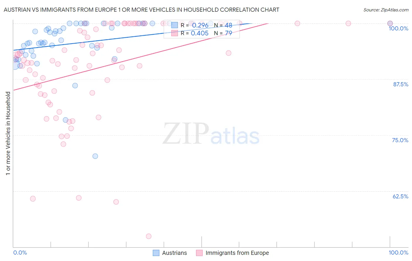 Austrian vs Immigrants from Europe 1 or more Vehicles in Household