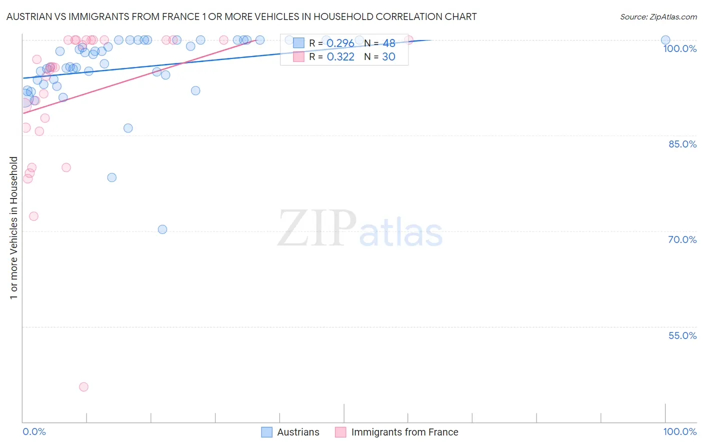 Austrian vs Immigrants from France 1 or more Vehicles in Household