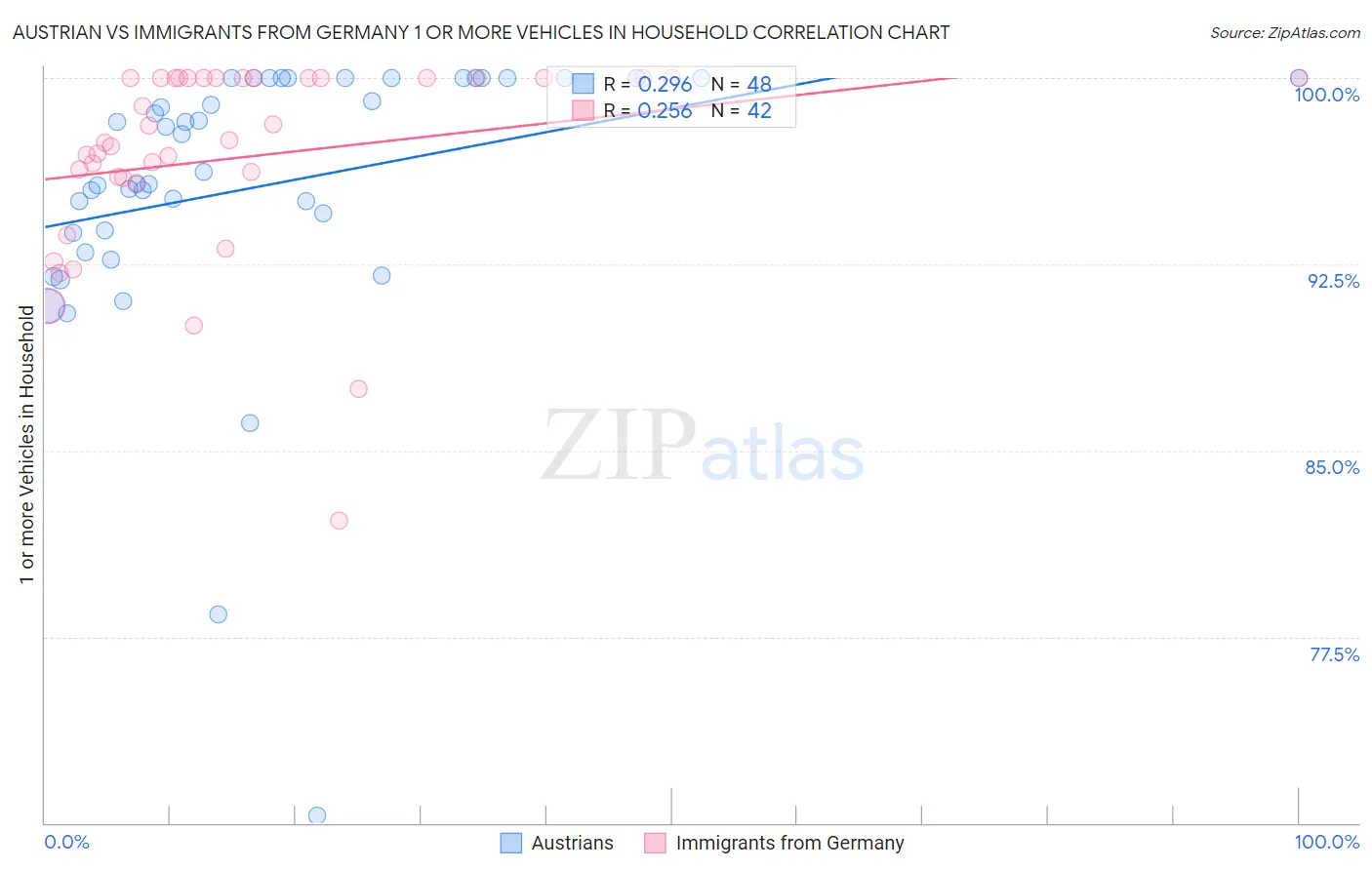 Austrian vs Immigrants from Germany 1 or more Vehicles in Household