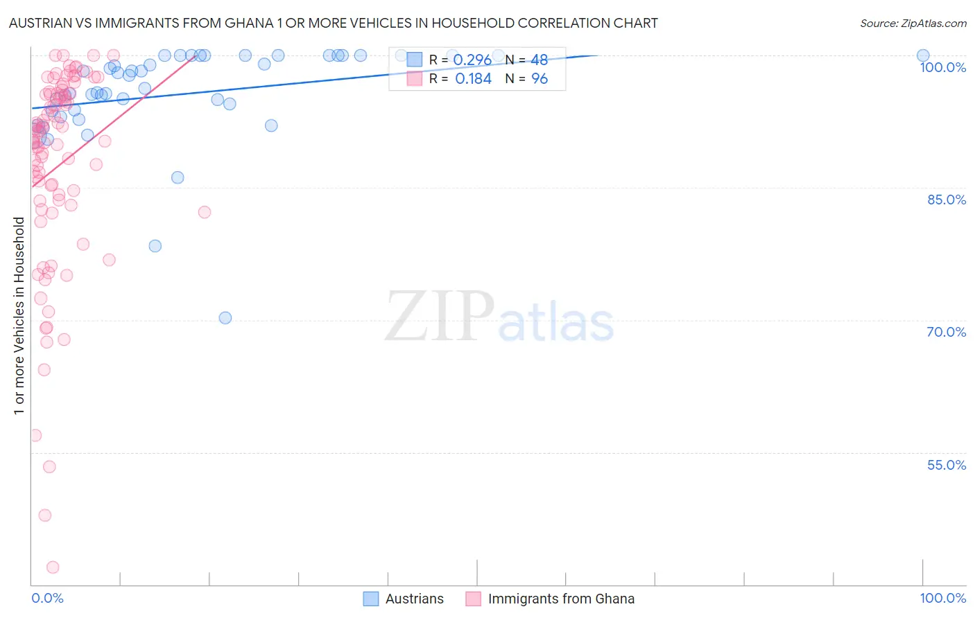 Austrian vs Immigrants from Ghana 1 or more Vehicles in Household