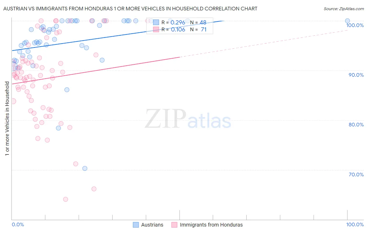 Austrian vs Immigrants from Honduras 1 or more Vehicles in Household