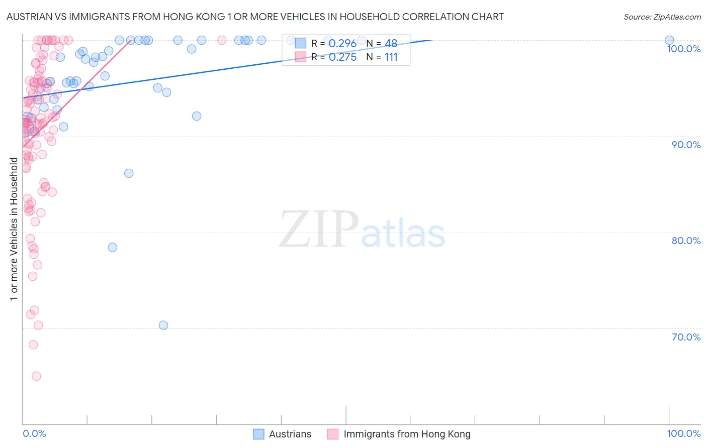 Austrian vs Immigrants from Hong Kong 1 or more Vehicles in Household
