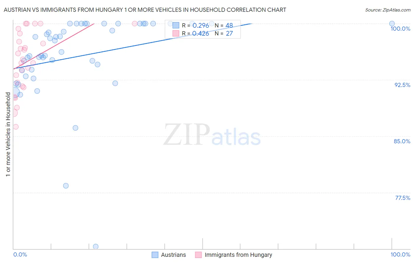 Austrian vs Immigrants from Hungary 1 or more Vehicles in Household