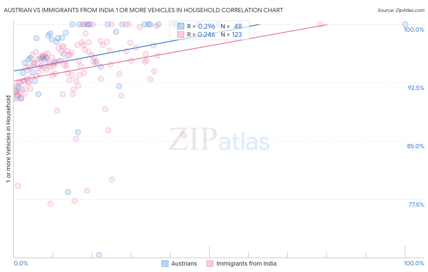 Austrian vs Immigrants from India 1 or more Vehicles in Household