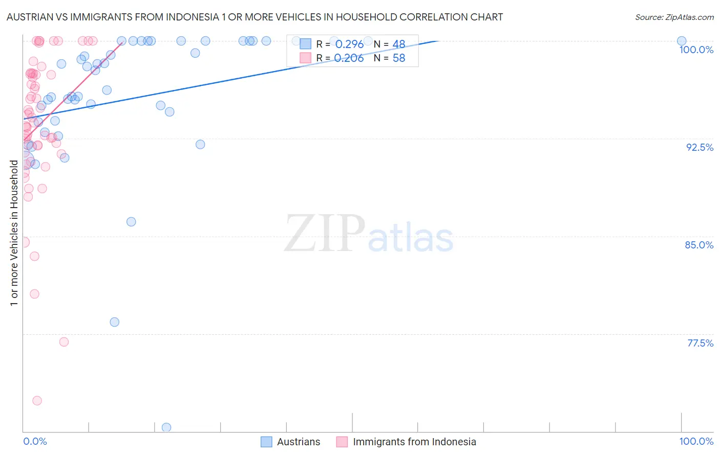 Austrian vs Immigrants from Indonesia 1 or more Vehicles in Household