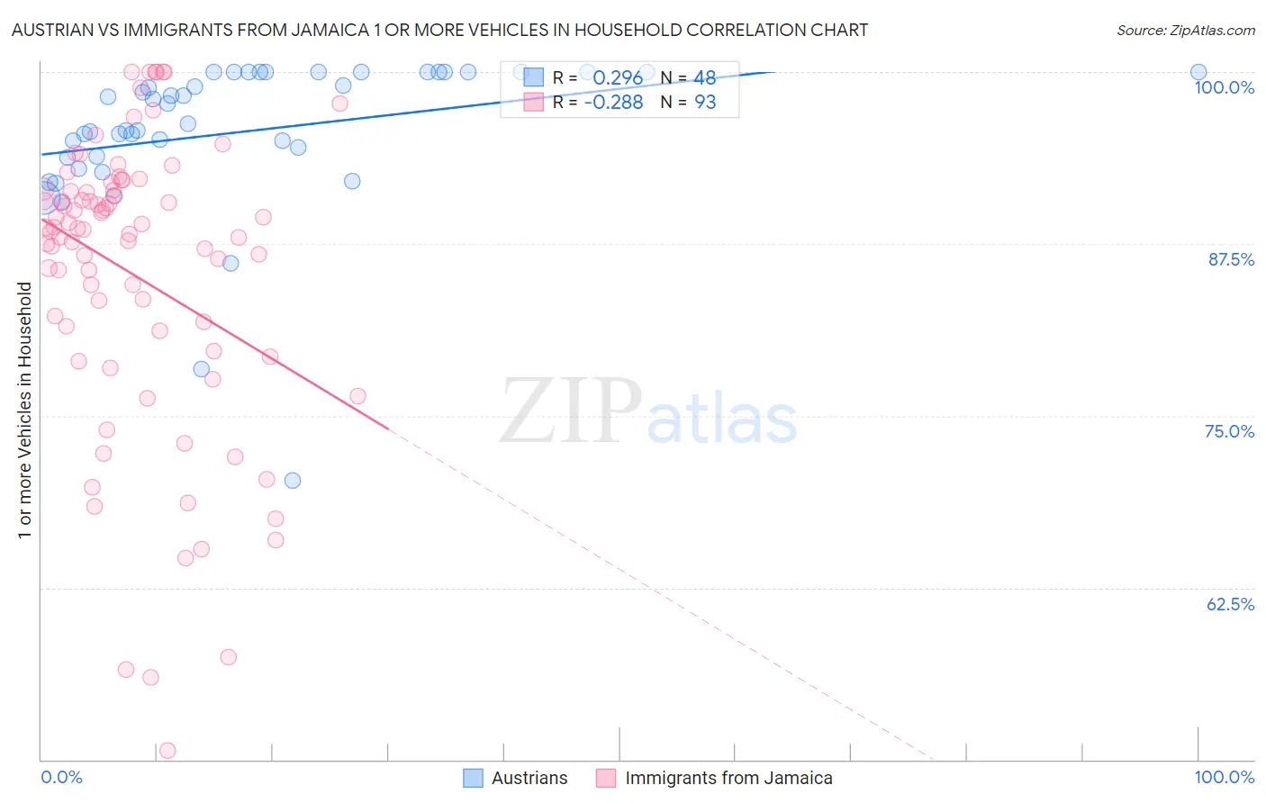Austrian vs Immigrants from Jamaica 1 or more Vehicles in Household