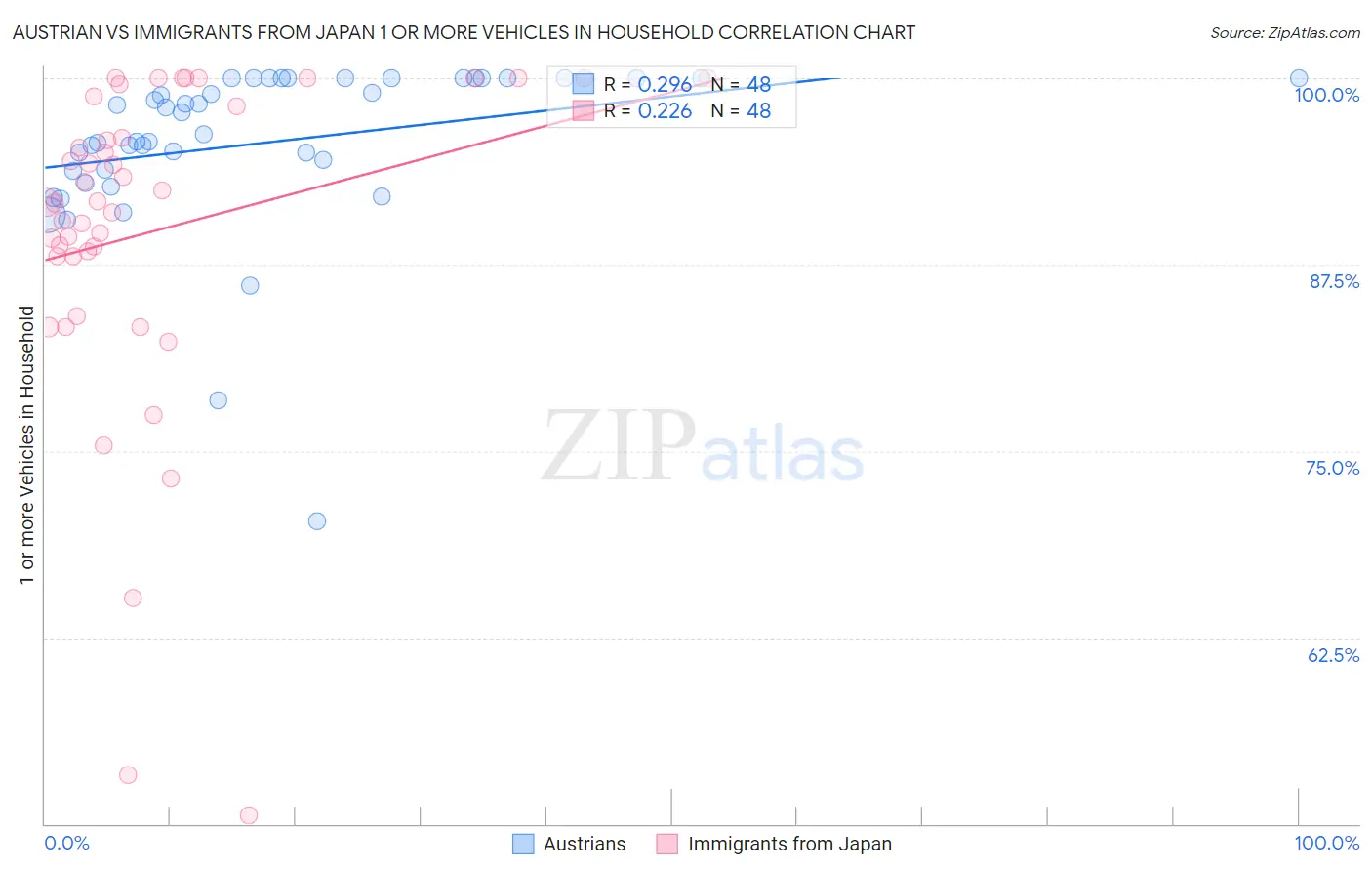 Austrian vs Immigrants from Japan 1 or more Vehicles in Household