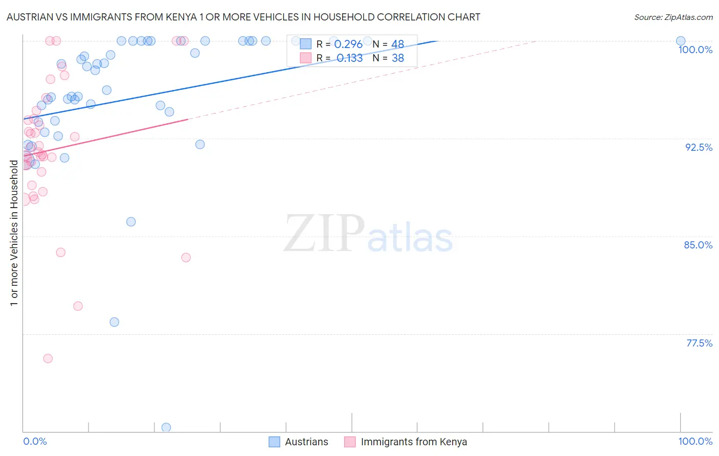 Austrian vs Immigrants from Kenya 1 or more Vehicles in Household