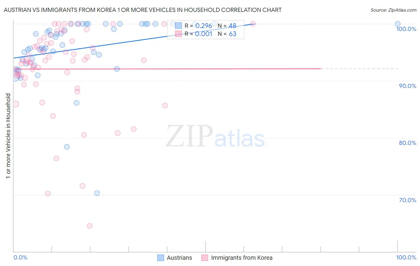 Austrian vs Immigrants from Korea 1 or more Vehicles in Household
