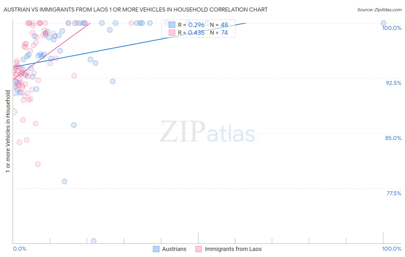 Austrian vs Immigrants from Laos 1 or more Vehicles in Household