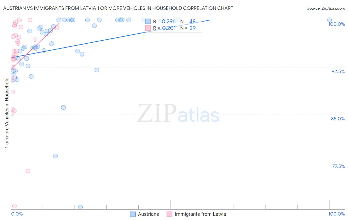 Austrian vs Immigrants from Latvia 1 or more Vehicles in Household