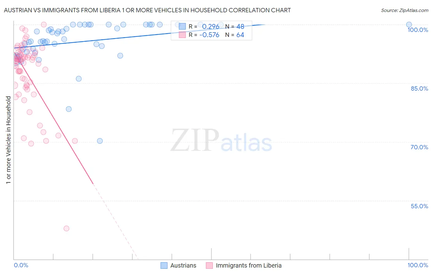 Austrian vs Immigrants from Liberia 1 or more Vehicles in Household