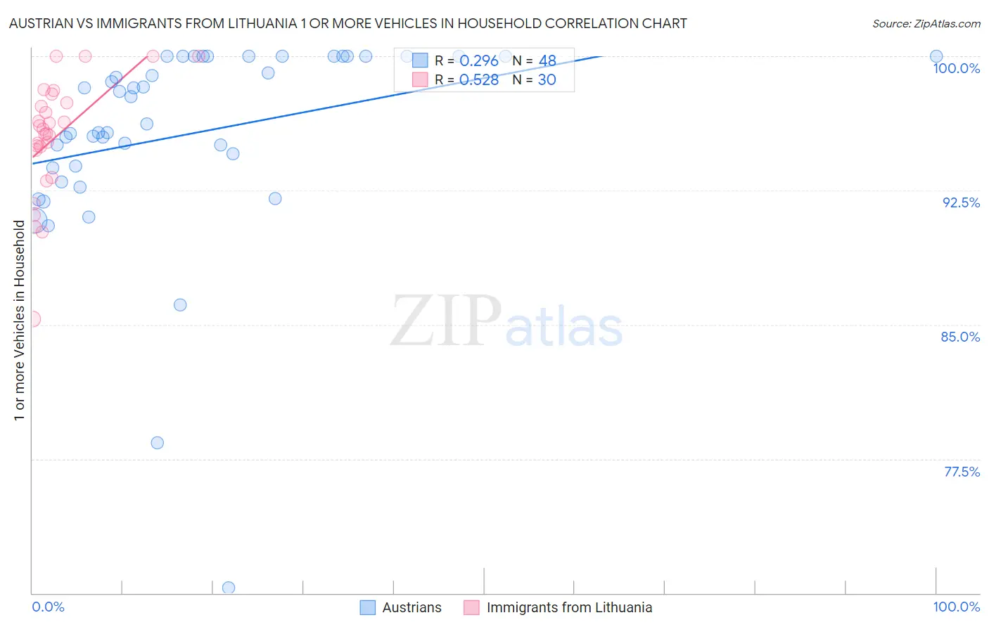 Austrian vs Immigrants from Lithuania 1 or more Vehicles in Household