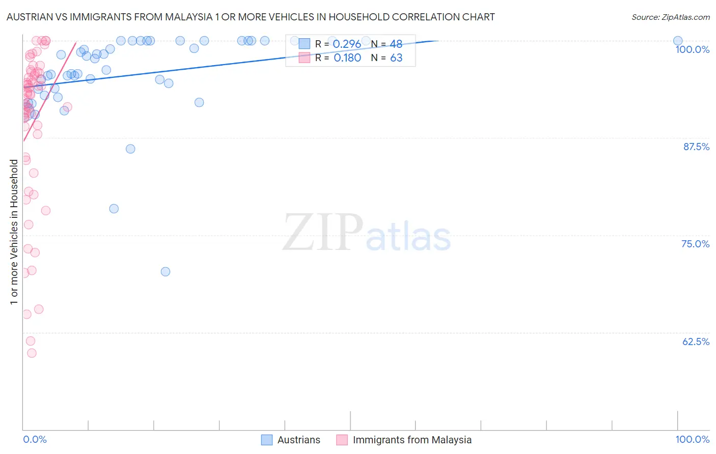 Austrian vs Immigrants from Malaysia 1 or more Vehicles in Household