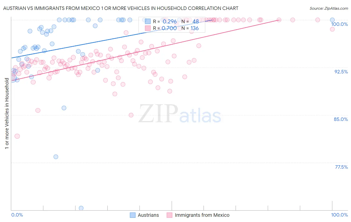 Austrian vs Immigrants from Mexico 1 or more Vehicles in Household
