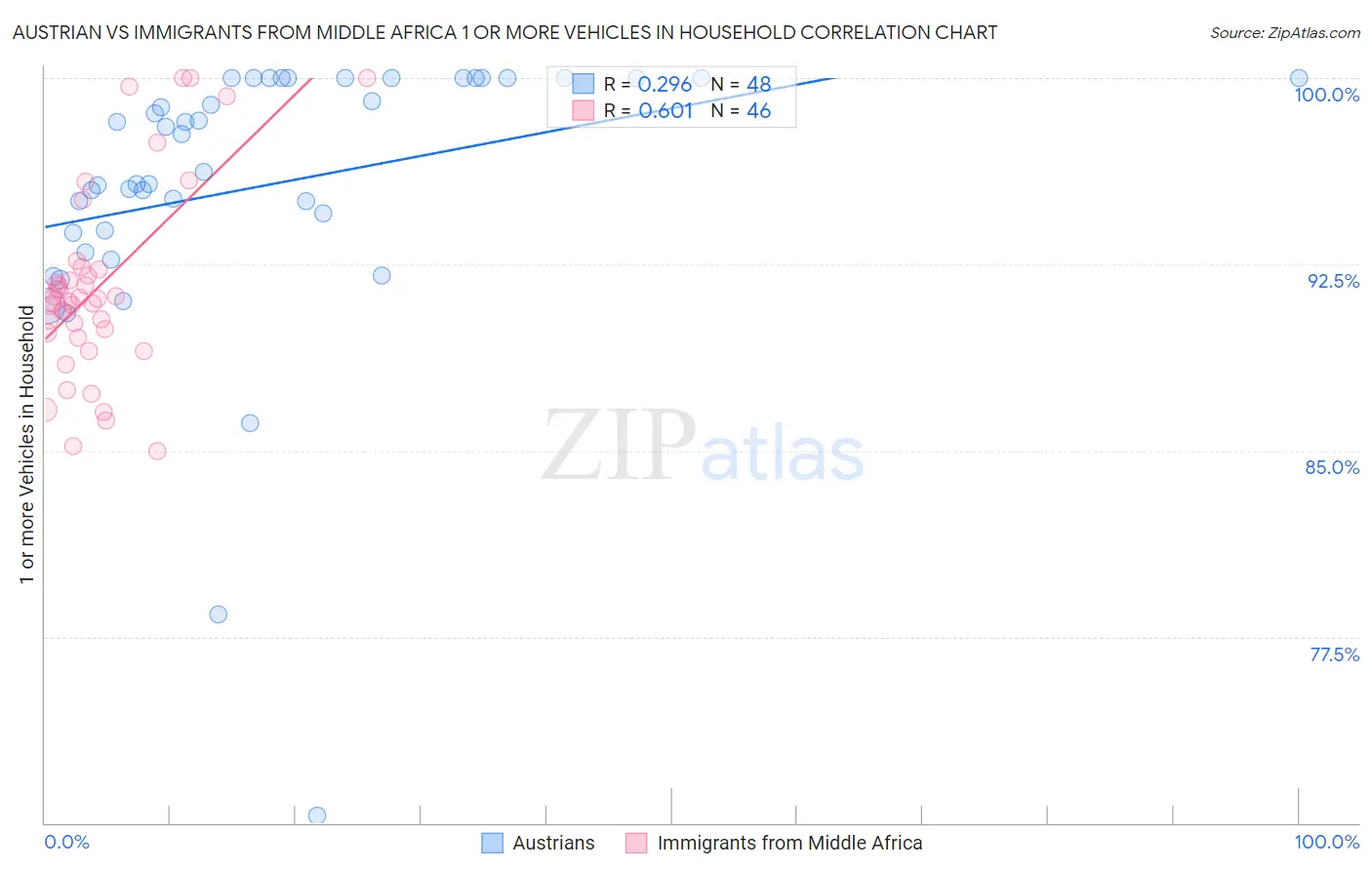 Austrian vs Immigrants from Middle Africa 1 or more Vehicles in Household