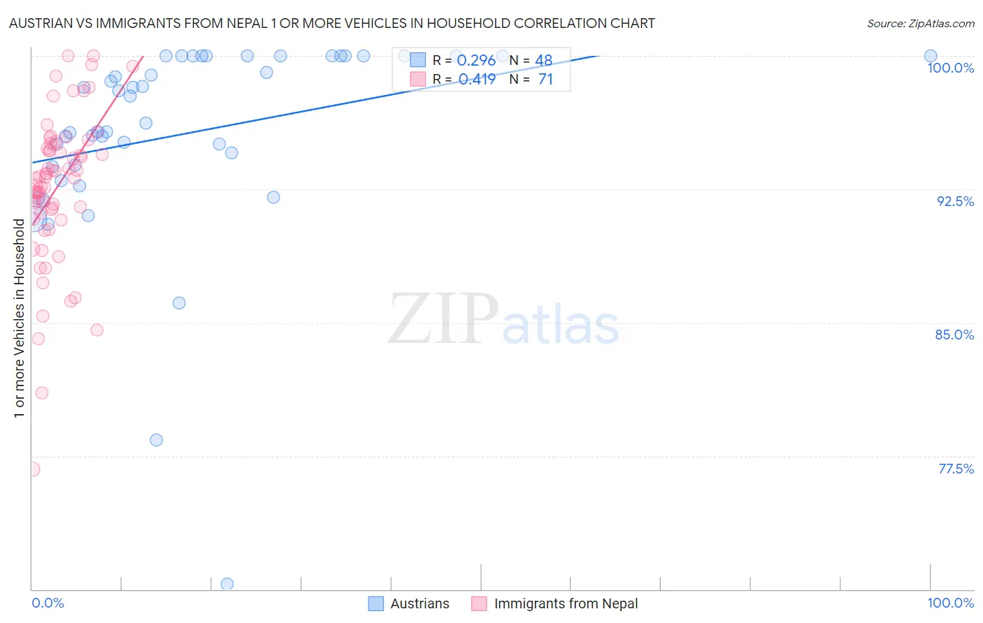 Austrian vs Immigrants from Nepal 1 or more Vehicles in Household